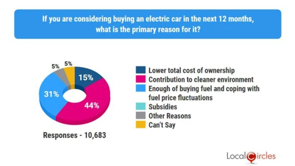 Most car owners would consider buying electric cars because they contribute to cleaner environment. (Source: LocalCircles)