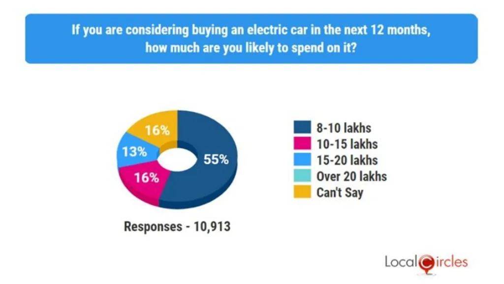Most car owners would buy Electric cars within the Rs 8-10 lakh price bracket. (Source: LocalCircles)