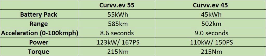 Tata Curvv EV Specs